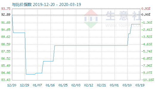 3月19日粘胶短纤与人棉纱比价指数图