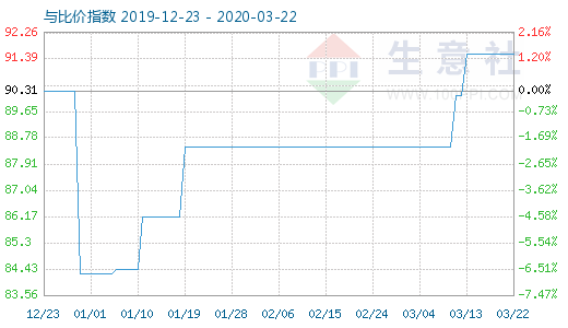 3月22日粘胶短纤与人棉纱比价指数图