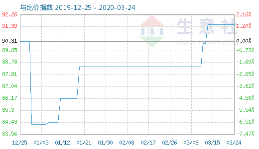 3月24日粘胶短纤与人棉纱比价指数图