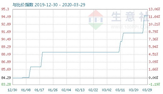 3月29日粘胶短纤与人棉纱比价指数图