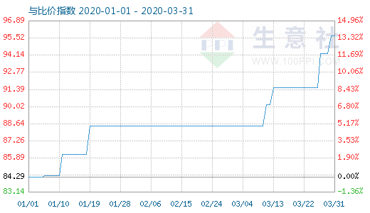 3月31日粘胶短纤与人棉纱比价指数图