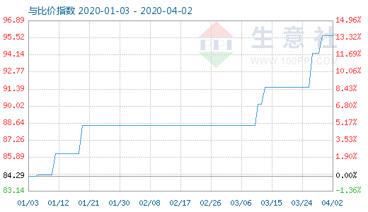 4月2日粘胶短纤与人棉纱比价指数图