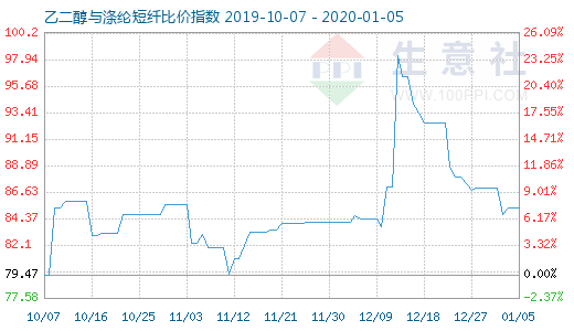 1月5日乙二醇与涤纶短纤比价指数图