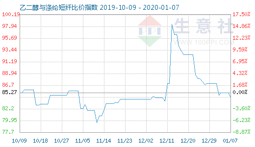 1月7日乙二醇与涤纶短纤比价指数图