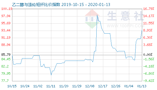 1月13日乙二醇与涤纶短纤比价指数图
