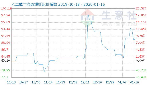 1月16日乙二醇与涤纶短纤比价指数图