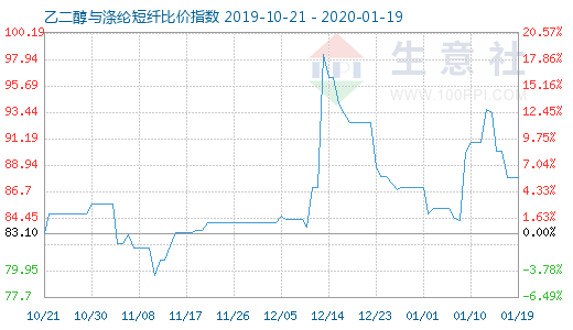 1月19日乙二醇与涤纶短纤比价指数图