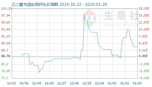 1月20日乙二醇与涤纶短纤比价指数图