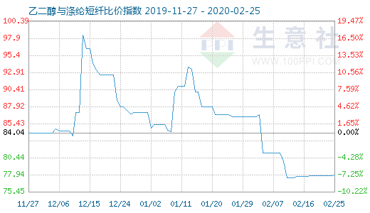 2月25日乙二醇与涤纶短纤比价指数图