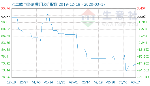 3月17日乙二醇与涤纶短纤比价指数图