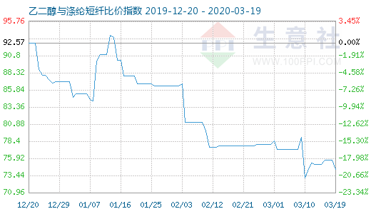 3月19日乙二醇与涤纶短纤比价指数图