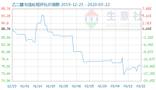 3月22日乙二醇与涤纶短纤比价指数图