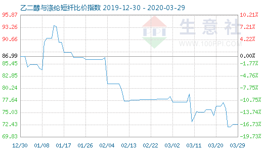 3月29日乙二醇与涤纶短纤比价指数图