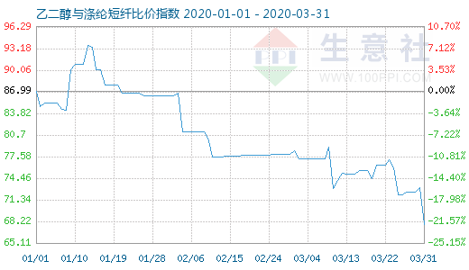 3月31日乙二醇与涤纶短纤比价指数图