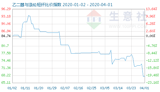 4月1日乙二醇与涤纶短纤比价指数图