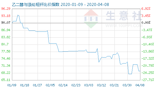 4月8日乙二醇与涤纶短纤比价指数图