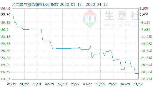 4月12日乙二醇与涤纶短纤比价指数图