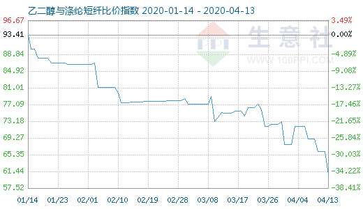 4月13日乙二醇与涤纶短纤比价指数图