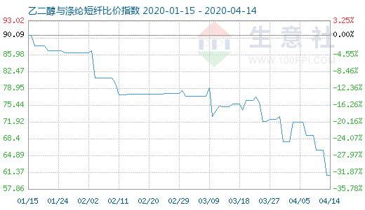 4月14日乙二醇与涤纶短纤比价指数图