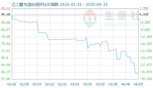 4月15日乙二醇与涤纶短纤比价指数图