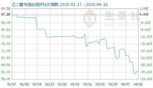 4月16日乙二醇与涤纶短纤比价指数图