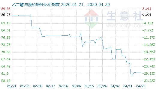 4月20日乙二醇与涤纶短纤比价指数图