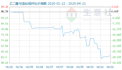 4月21日乙二醇与涤纶短纤比价指数图