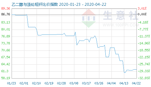 4月22日乙二醇与涤纶短纤比价指数图