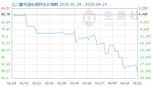 4月23日乙二醇与涤纶短纤比价指数图