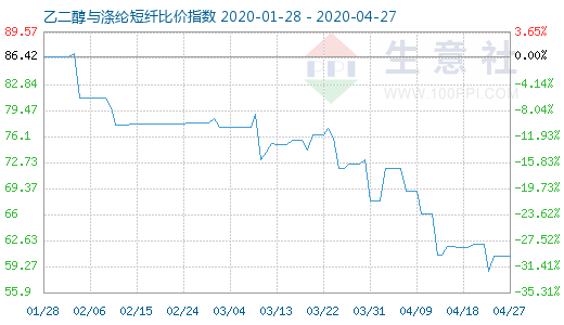 4月27日乙二醇与涤纶短纤比价指数图