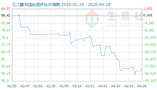4月28日乙二醇与涤纶短纤比价指数图