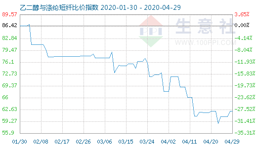 4月29日乙二醇与涤纶短纤比价指数图
