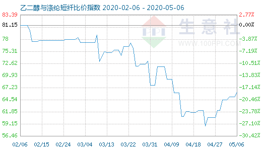 5月6日乙二醇与涤纶短纤比价指数图