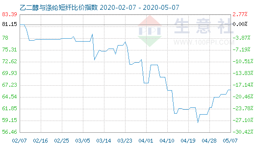 5月7日乙二醇与涤纶短纤比价指数图