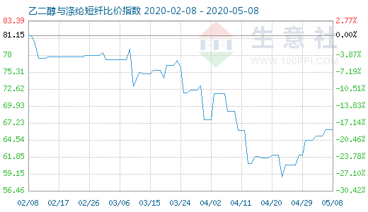 5月8日乙二醇与涤纶短纤比价指数图