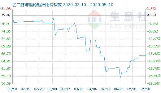 5月10日乙二醇与涤纶短纤比价指数图