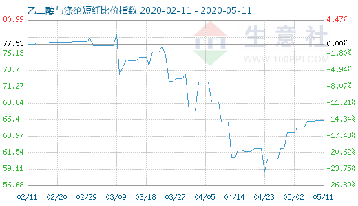 5月11日乙二醇与涤纶短纤比价指数图