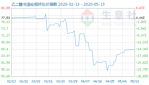 5月13日乙二醇与涤纶短纤比价指数图