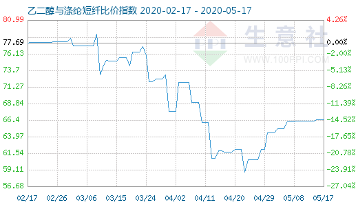 5月17日乙二醇与涤纶短纤比价指数图