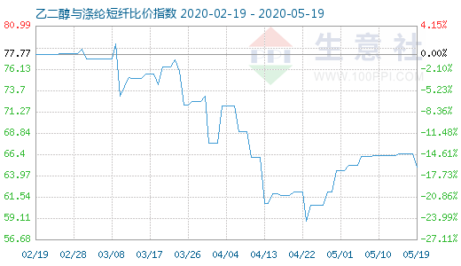 5月19日乙二醇与涤纶短纤比价指数图
