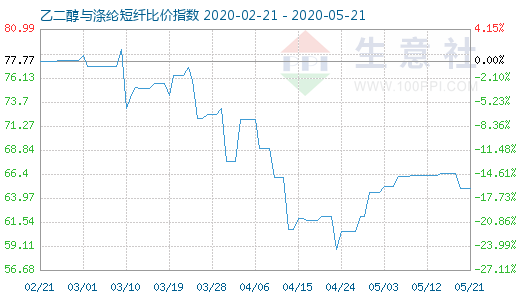 5月21日乙二醇与涤纶短纤比价指数图