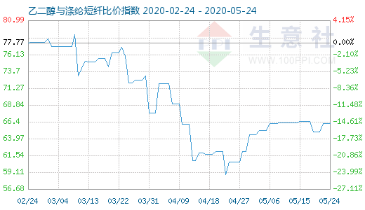 5月24日乙二醇与涤纶短纤比价指数图