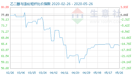 5月26日乙二醇与涤纶短纤比价指数图