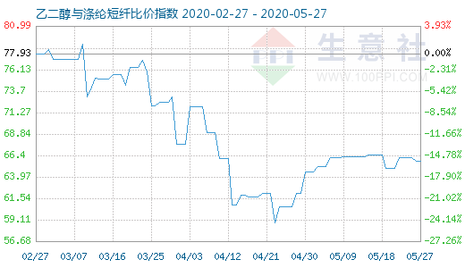 5月27日乙二醇与涤纶短纤比价指数图