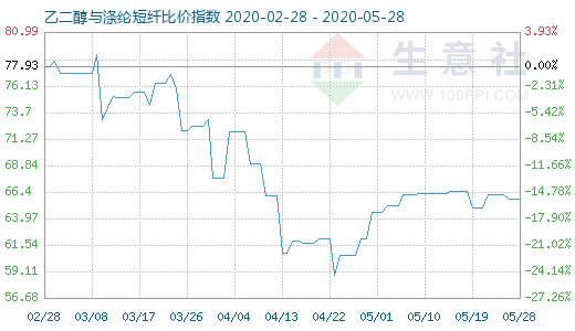 5月28日乙二醇与涤纶短纤比价指数图