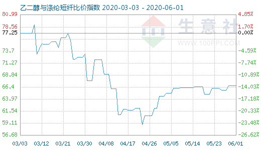 6月1日乙二醇与涤纶短纤比价指数图