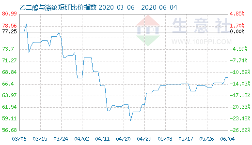 6月4日乙二醇与涤纶短纤比价指数图