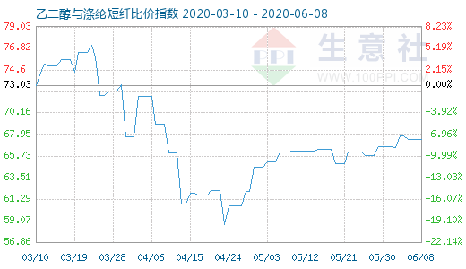 6月8日乙二醇与涤纶短纤比价指数图