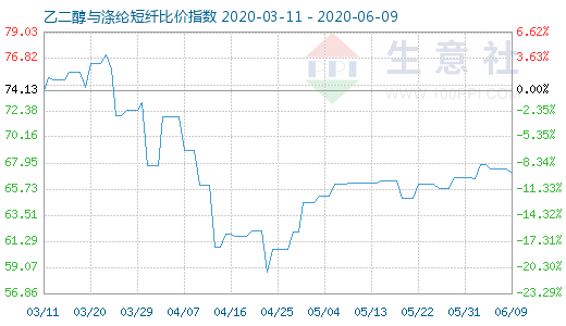 6月9日乙二醇与涤纶短纤比价指数图