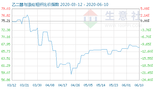 6月10日乙二醇与涤纶短纤比价指数图